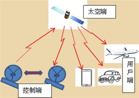 衛星定位系統比較|四種全球導航衛星系統（GNSS）的比較